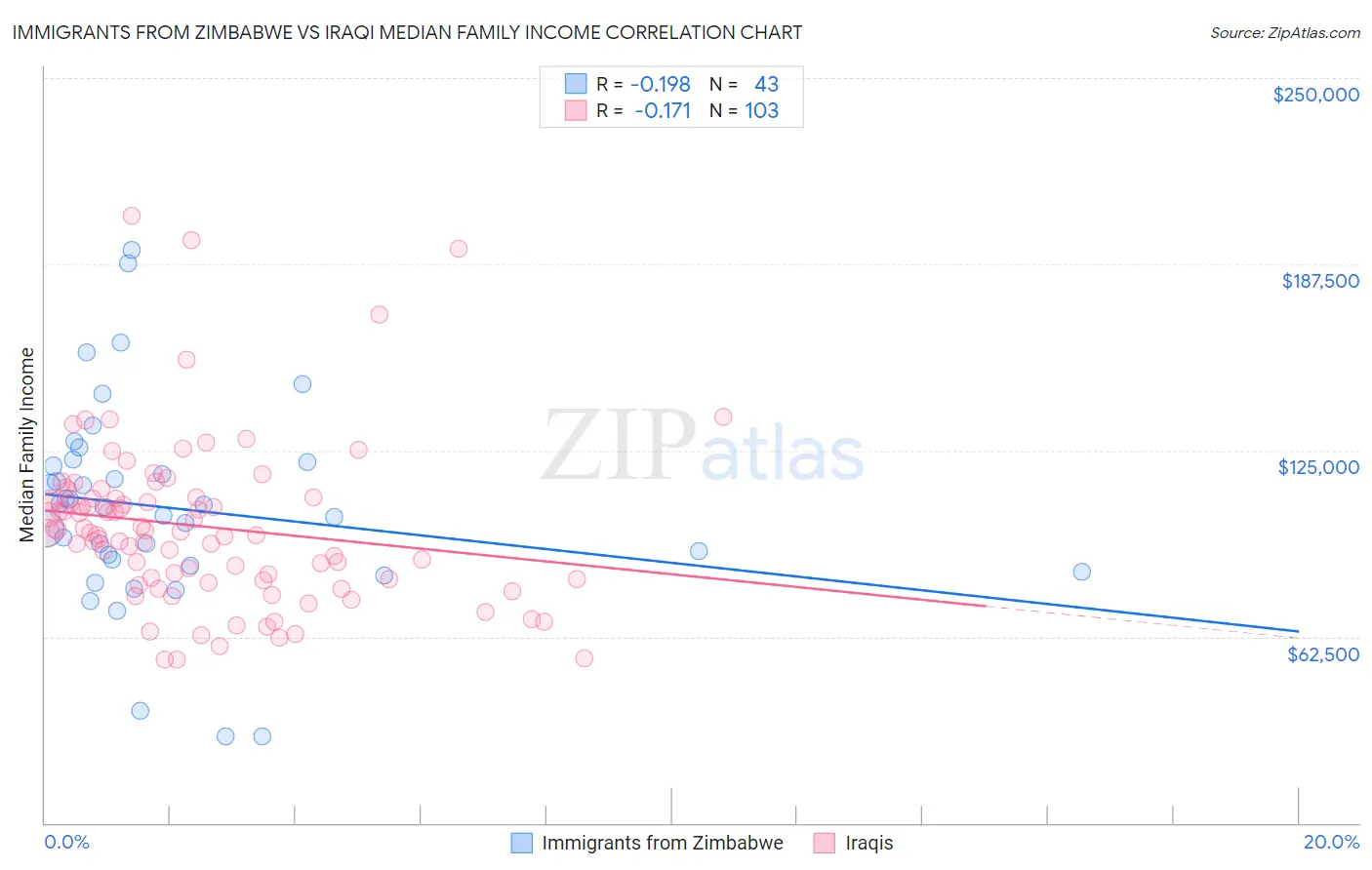 Immigrants from Zimbabwe vs Iraqi Median Family Income