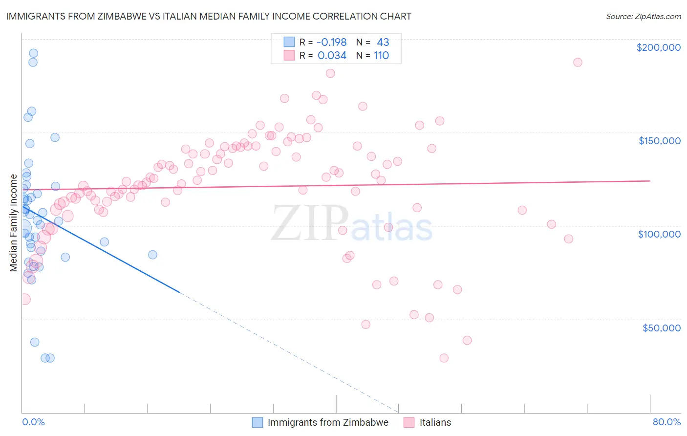 Immigrants from Zimbabwe vs Italian Median Family Income