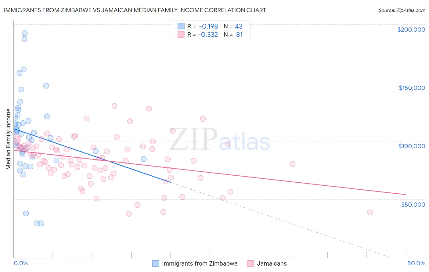 Immigrants from Zimbabwe vs Jamaican Median Family Income