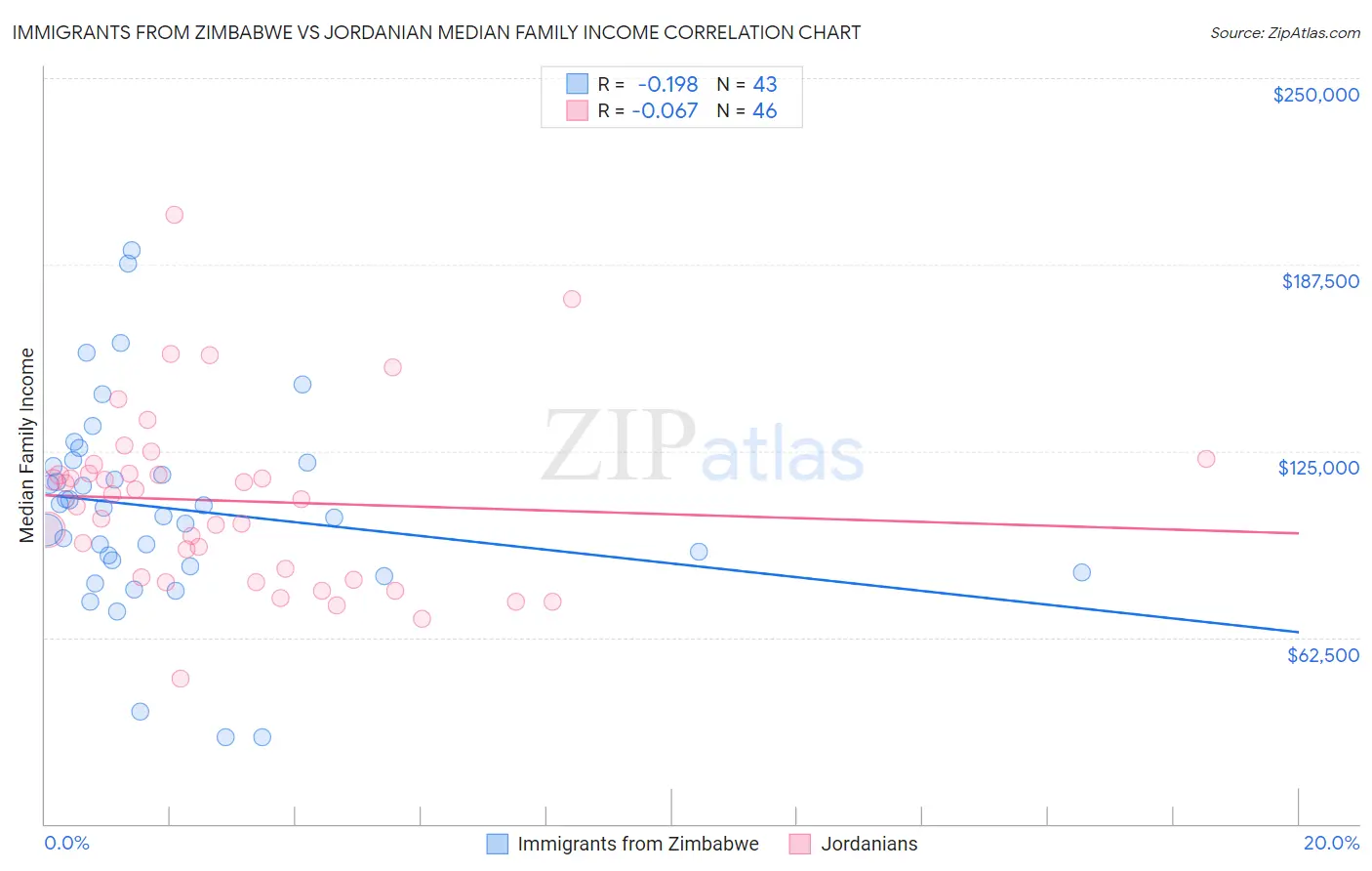 Immigrants from Zimbabwe vs Jordanian Median Family Income