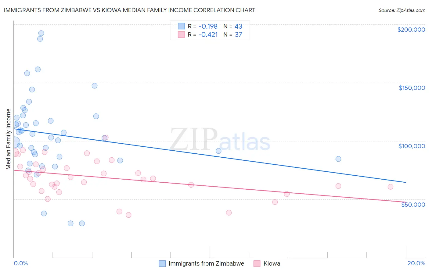 Immigrants from Zimbabwe vs Kiowa Median Family Income
