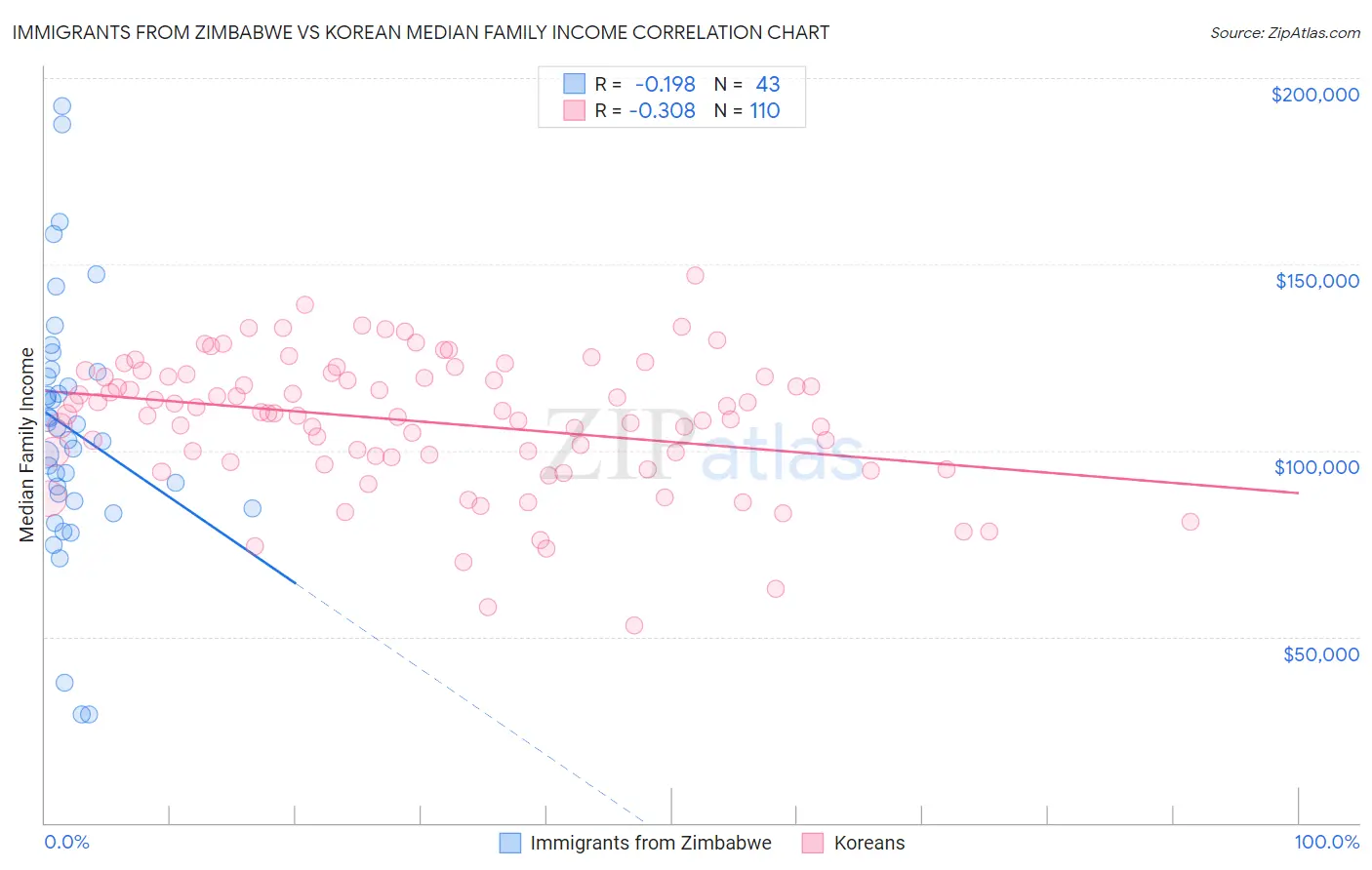 Immigrants from Zimbabwe vs Korean Median Family Income