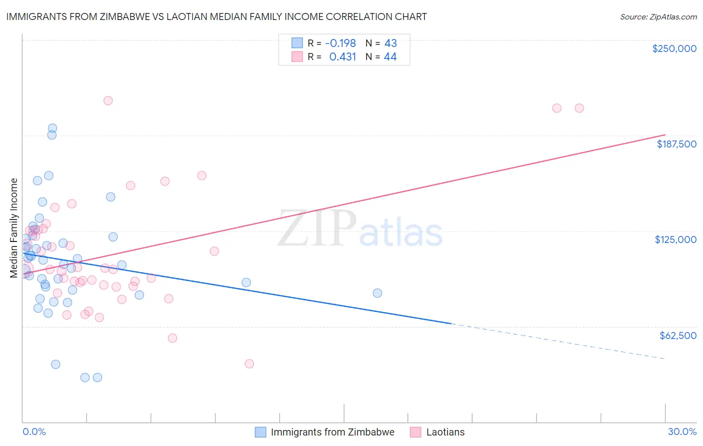 Immigrants from Zimbabwe vs Laotian Median Family Income
