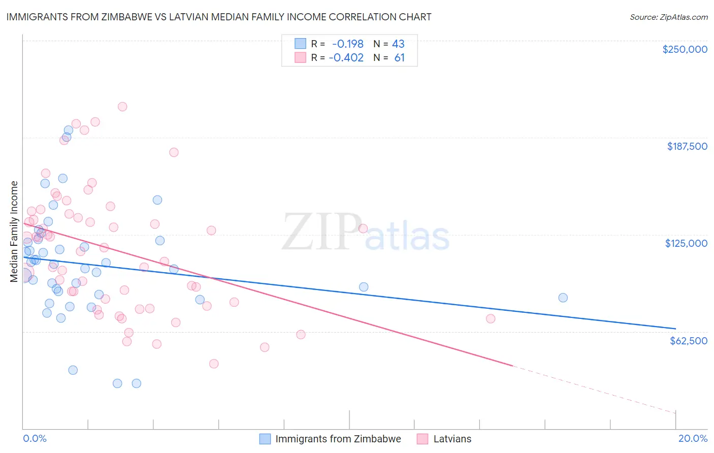 Immigrants from Zimbabwe vs Latvian Median Family Income