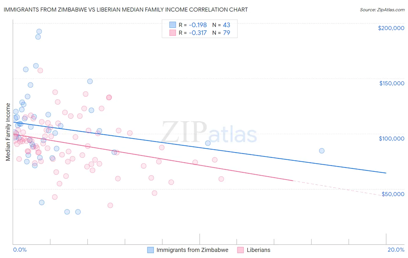 Immigrants from Zimbabwe vs Liberian Median Family Income