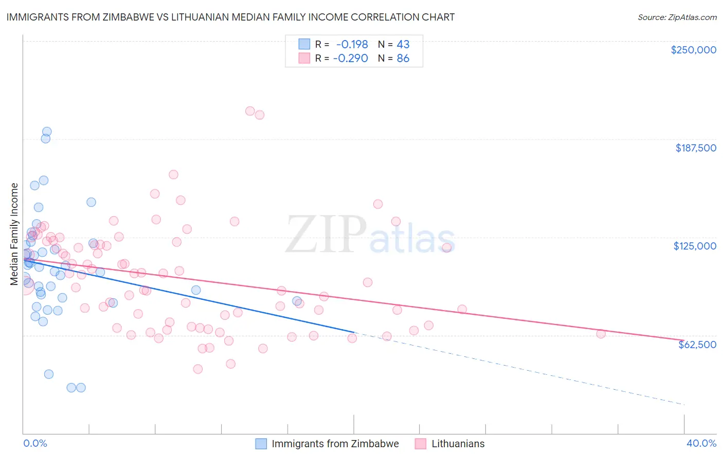 Immigrants from Zimbabwe vs Lithuanian Median Family Income