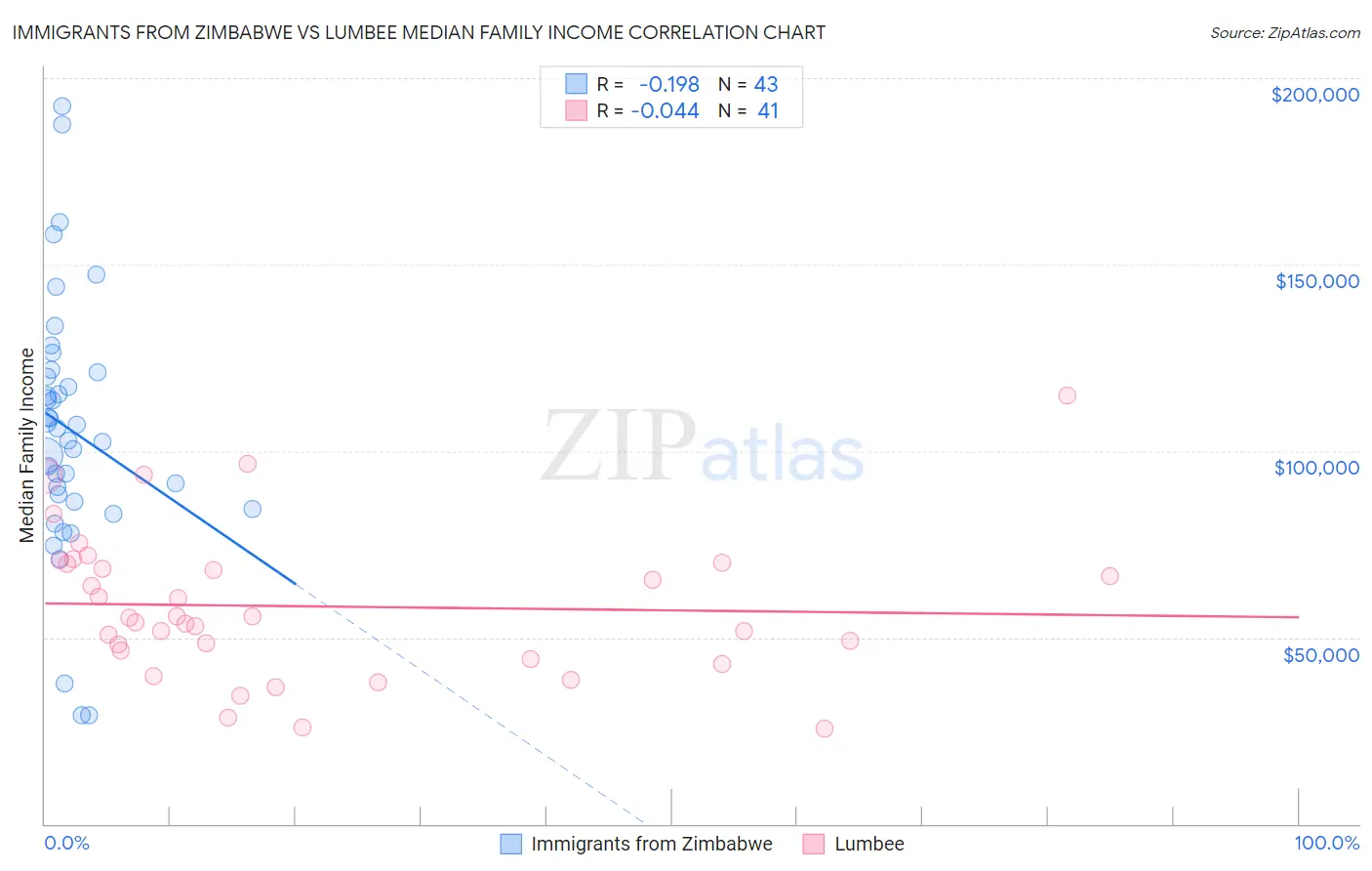Immigrants from Zimbabwe vs Lumbee Median Family Income