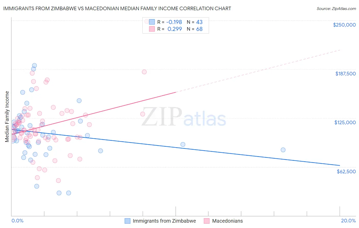 Immigrants from Zimbabwe vs Macedonian Median Family Income