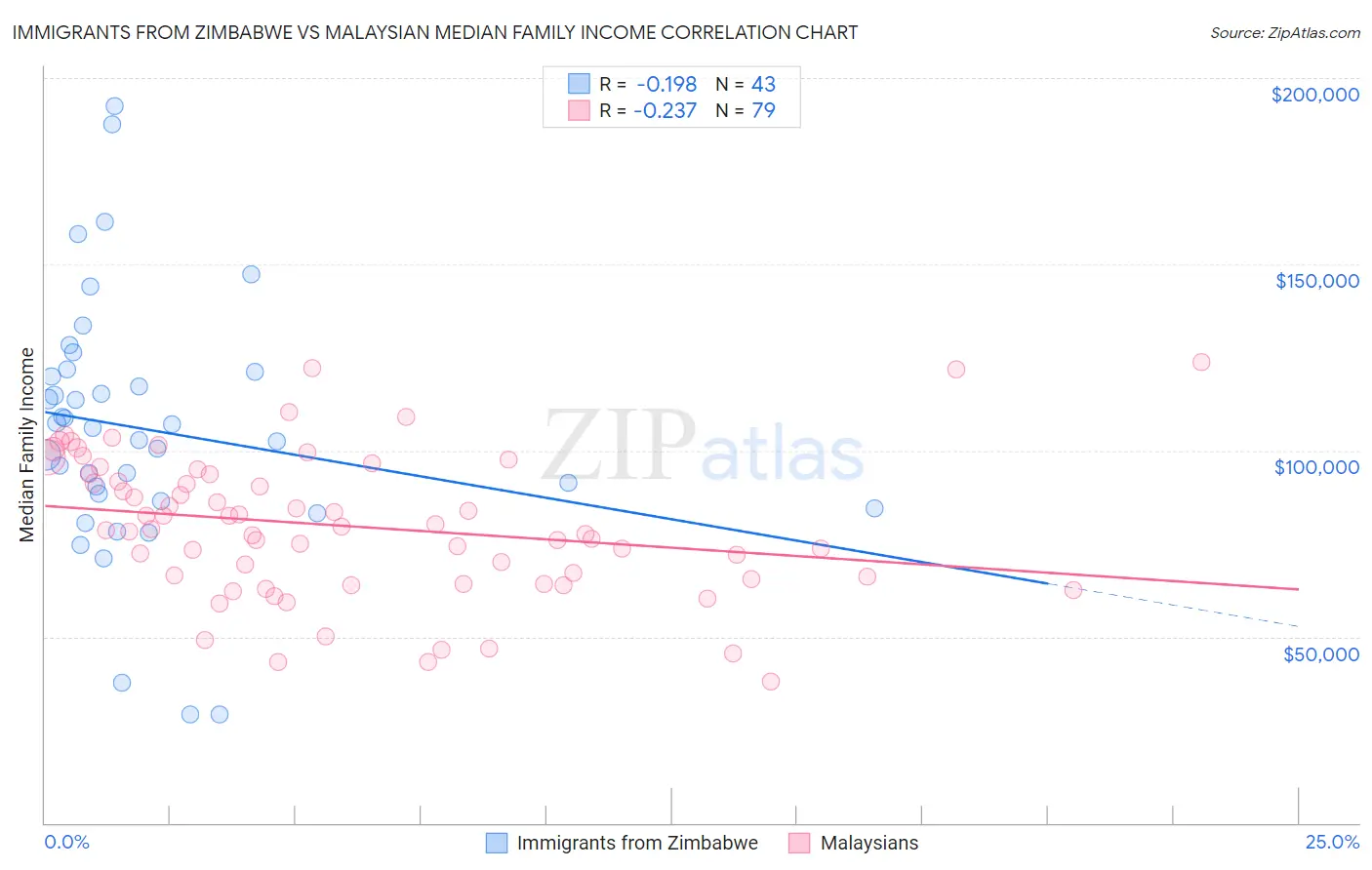 Immigrants from Zimbabwe vs Malaysian Median Family Income