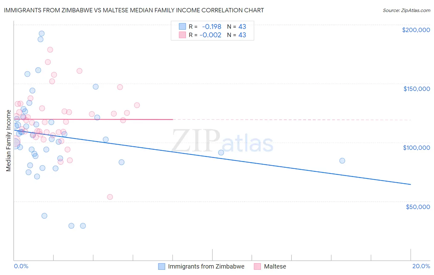 Immigrants from Zimbabwe vs Maltese Median Family Income
