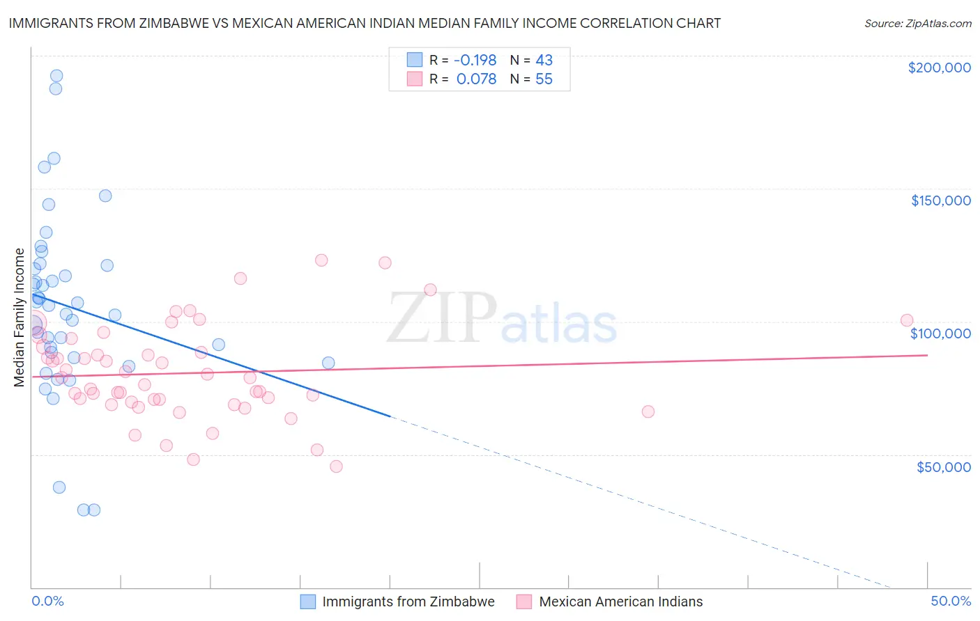 Immigrants from Zimbabwe vs Mexican American Indian Median Family Income