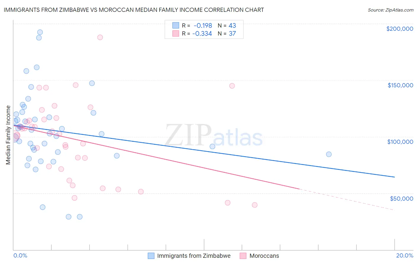 Immigrants from Zimbabwe vs Moroccan Median Family Income