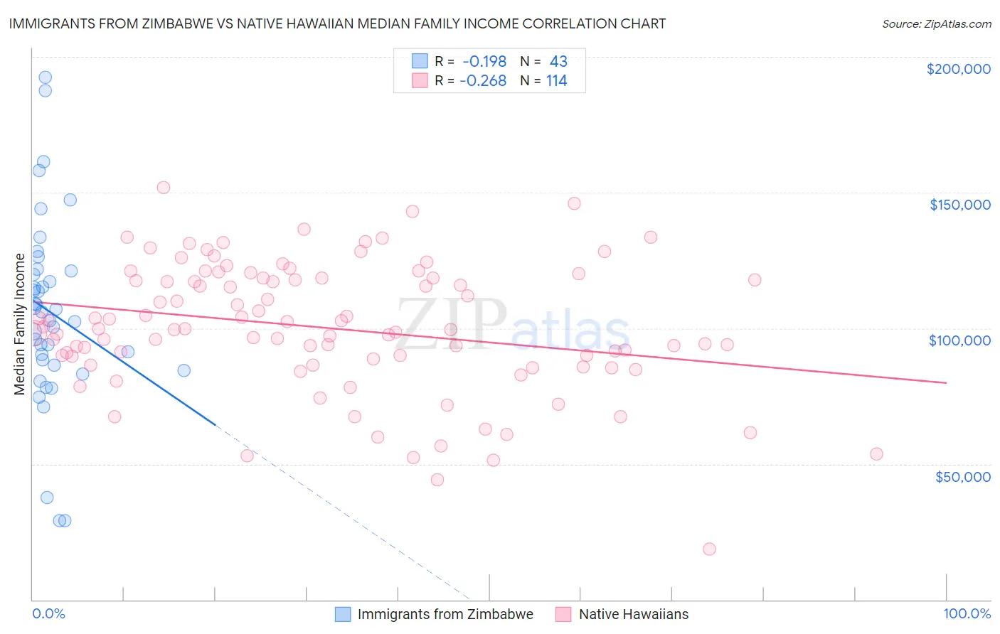 Immigrants from Zimbabwe vs Native Hawaiian Median Family Income