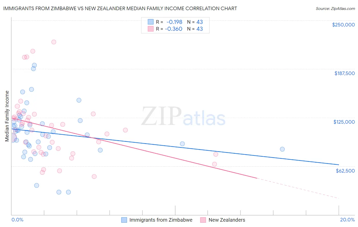 Immigrants from Zimbabwe vs New Zealander Median Family Income