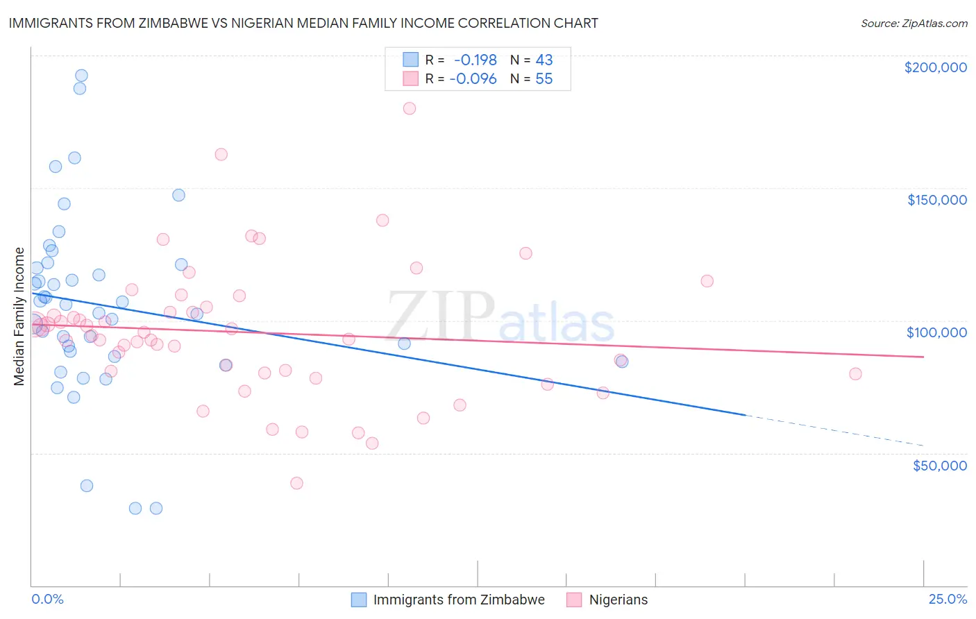 Immigrants from Zimbabwe vs Nigerian Median Family Income