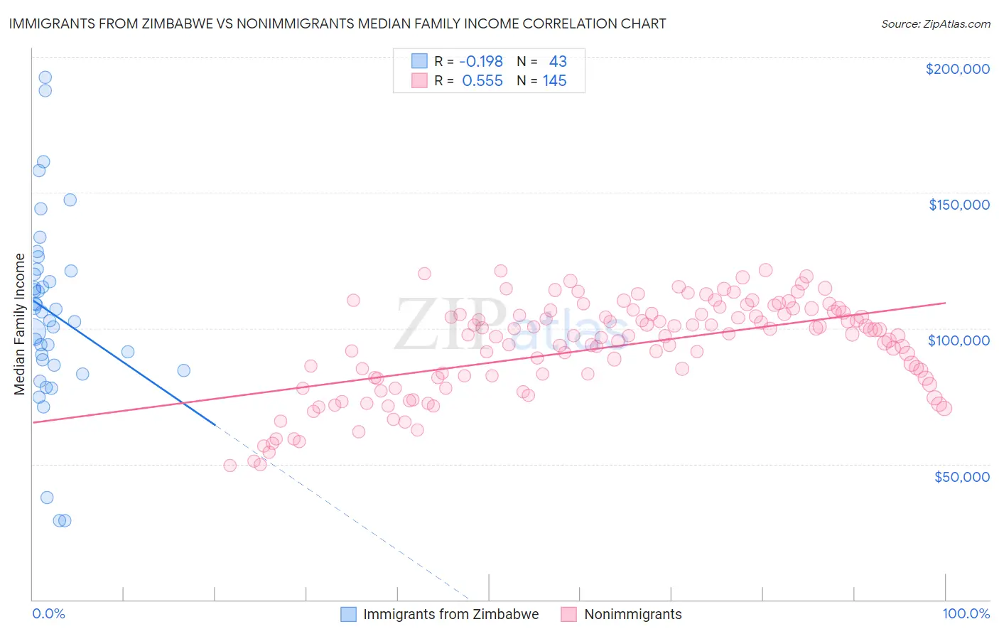 Immigrants from Zimbabwe vs Nonimmigrants Median Family Income