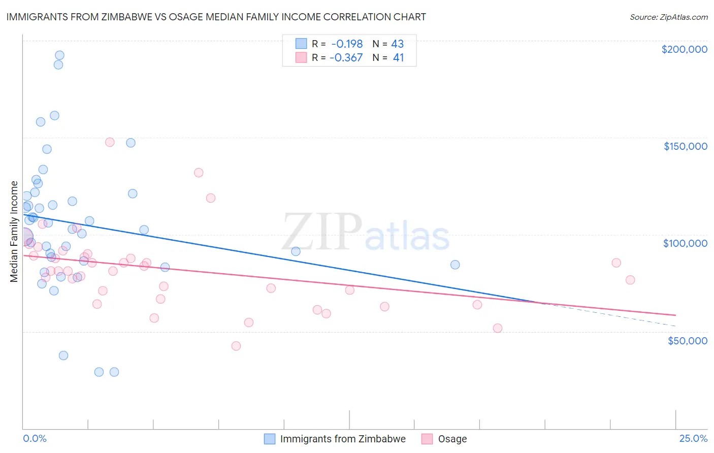 Immigrants from Zimbabwe vs Osage Median Family Income