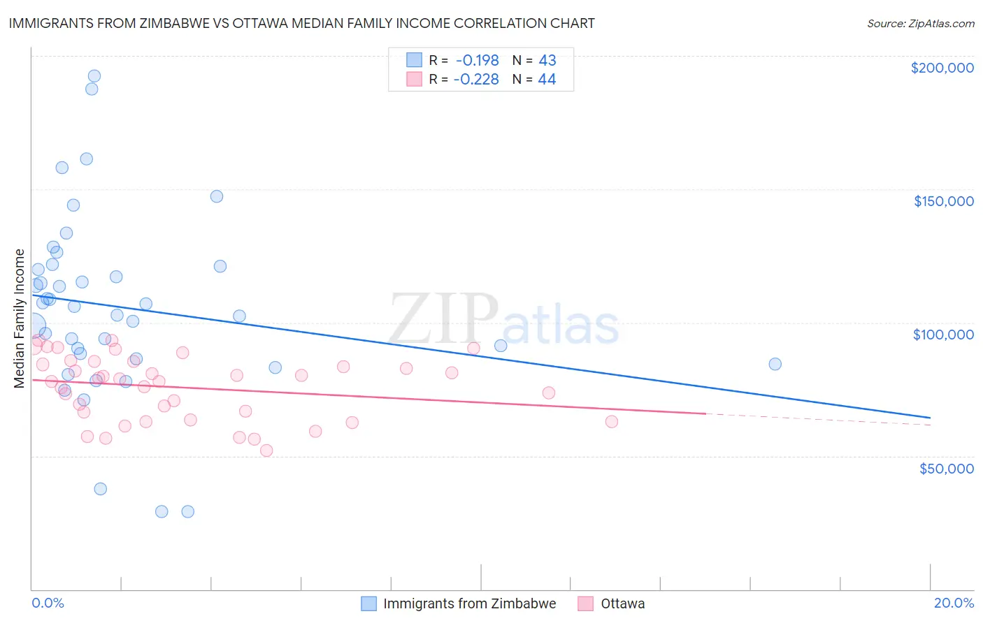 Immigrants from Zimbabwe vs Ottawa Median Family Income