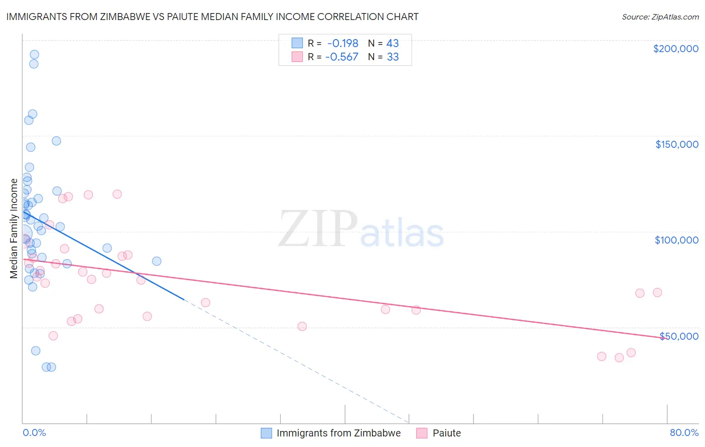 Immigrants from Zimbabwe vs Paiute Median Family Income
