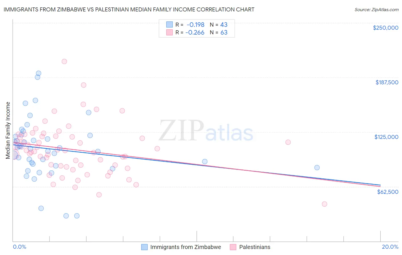 Immigrants from Zimbabwe vs Palestinian Median Family Income
