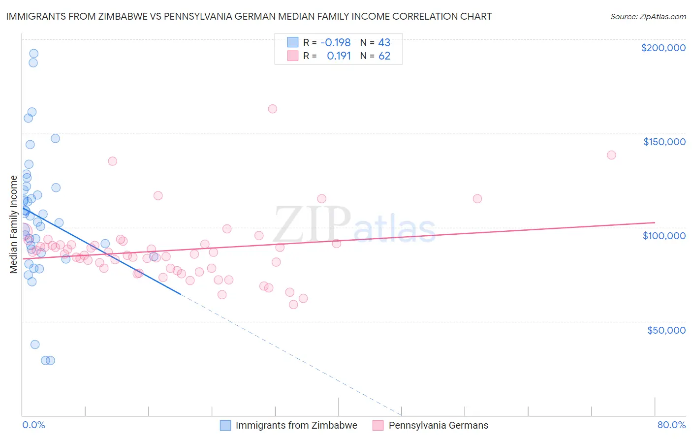 Immigrants from Zimbabwe vs Pennsylvania German Median Family Income