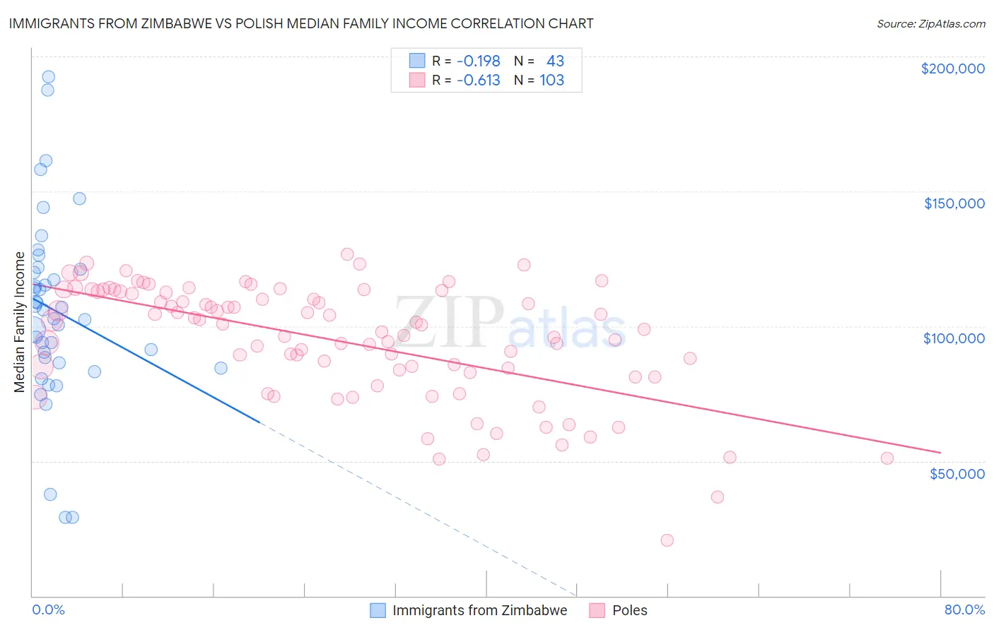 Immigrants from Zimbabwe vs Polish Median Family Income