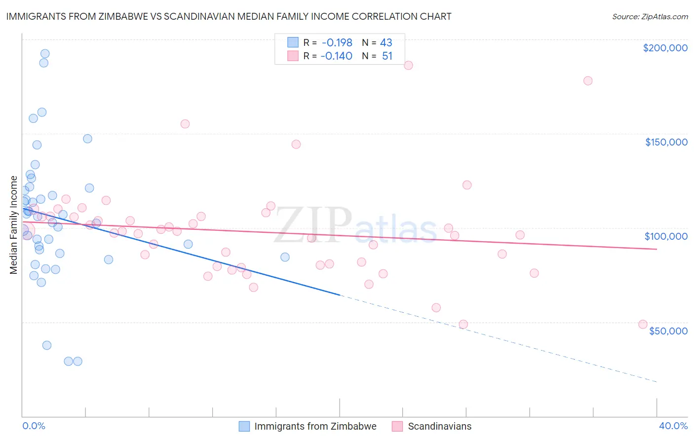 Immigrants from Zimbabwe vs Scandinavian Median Family Income