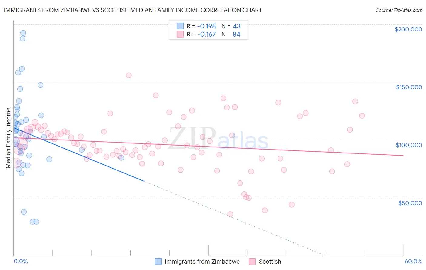 Immigrants from Zimbabwe vs Scottish Median Family Income