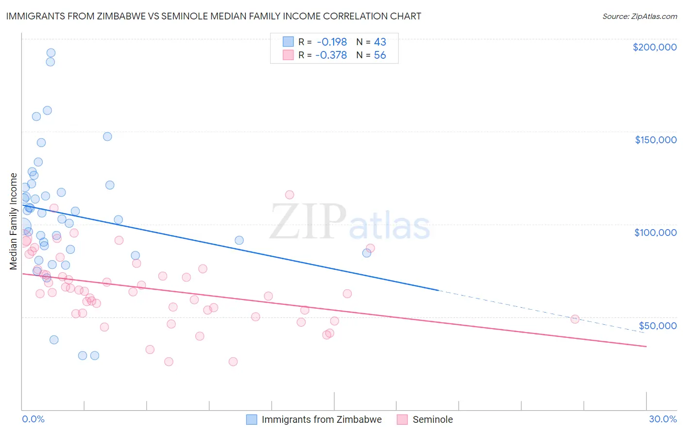 Immigrants from Zimbabwe vs Seminole Median Family Income