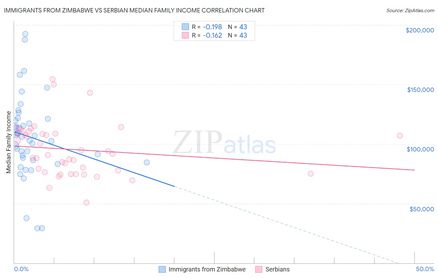 Immigrants from Zimbabwe vs Serbian Median Family Income