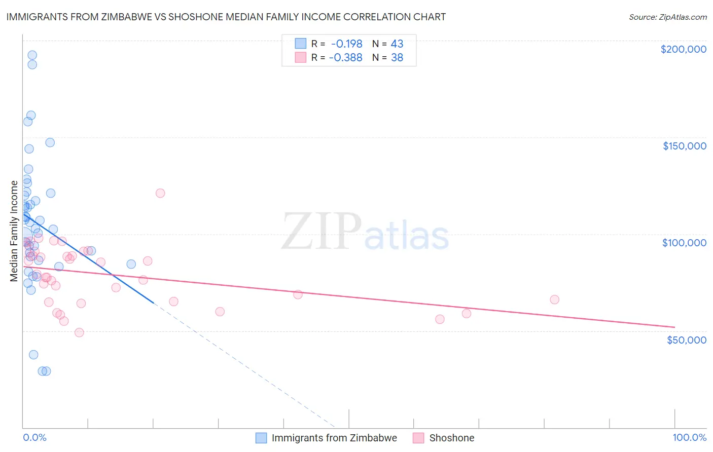 Immigrants from Zimbabwe vs Shoshone Median Family Income