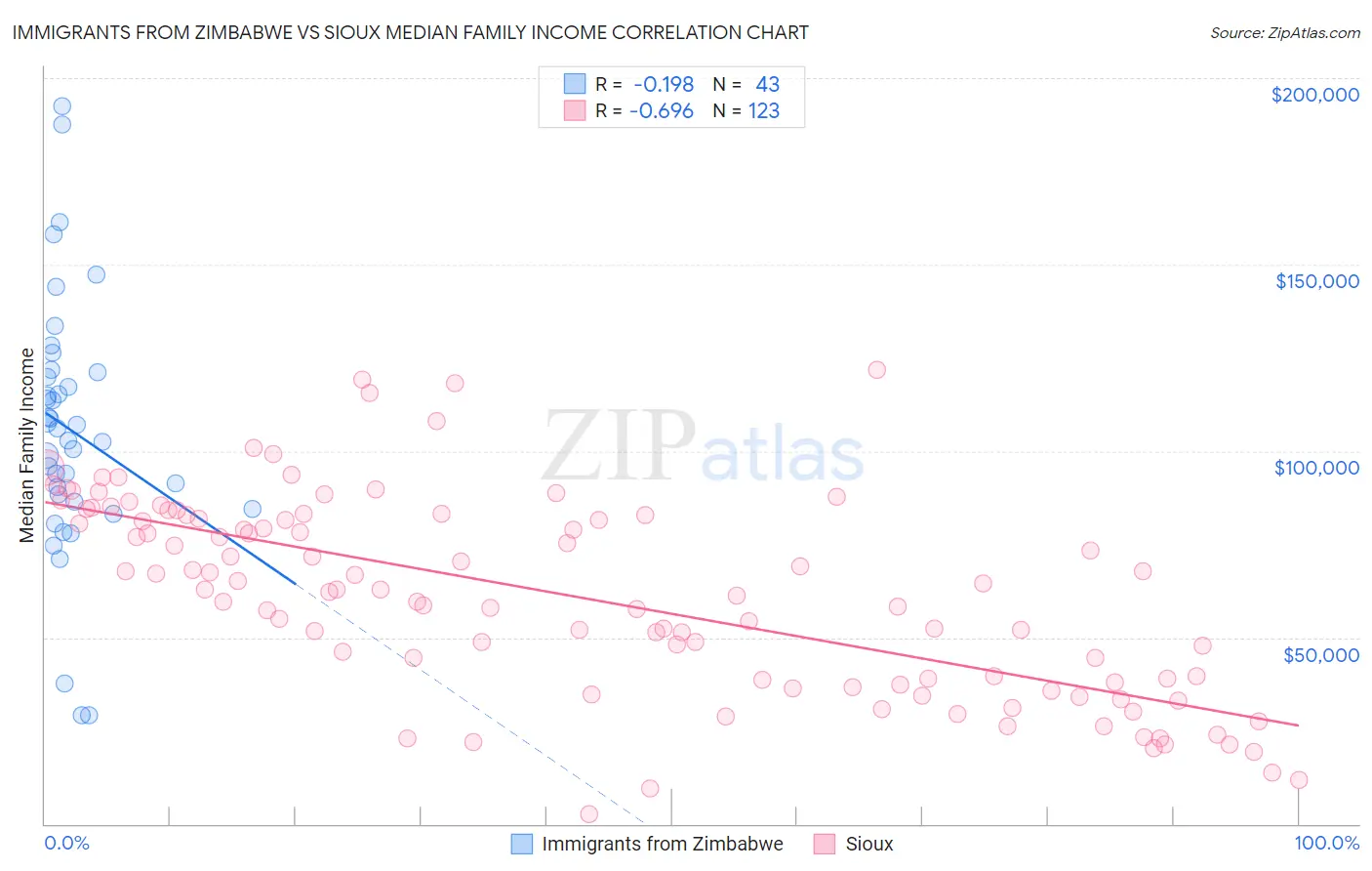 Immigrants from Zimbabwe vs Sioux Median Family Income