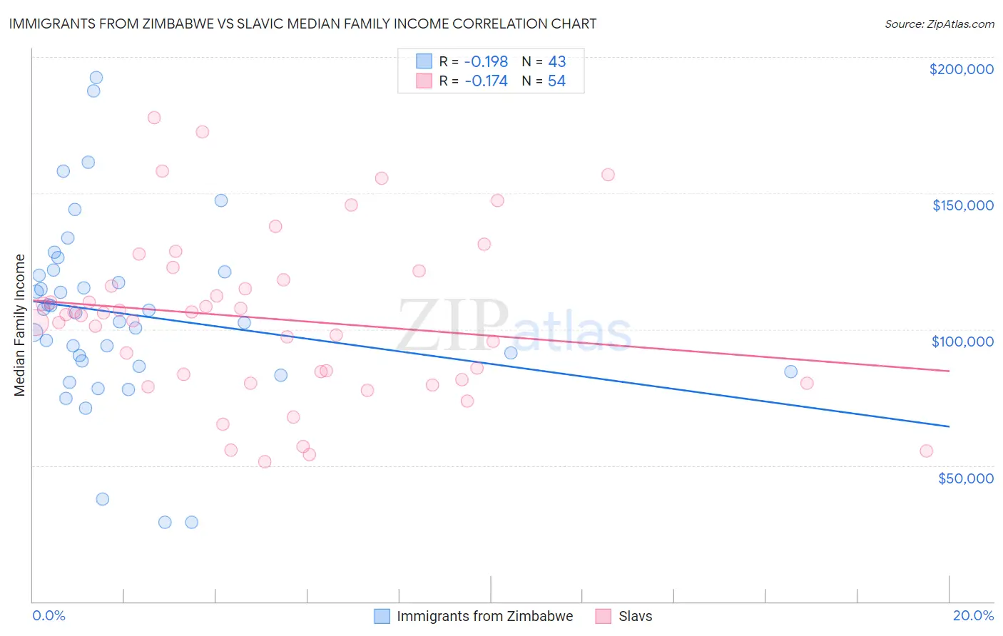 Immigrants from Zimbabwe vs Slavic Median Family Income