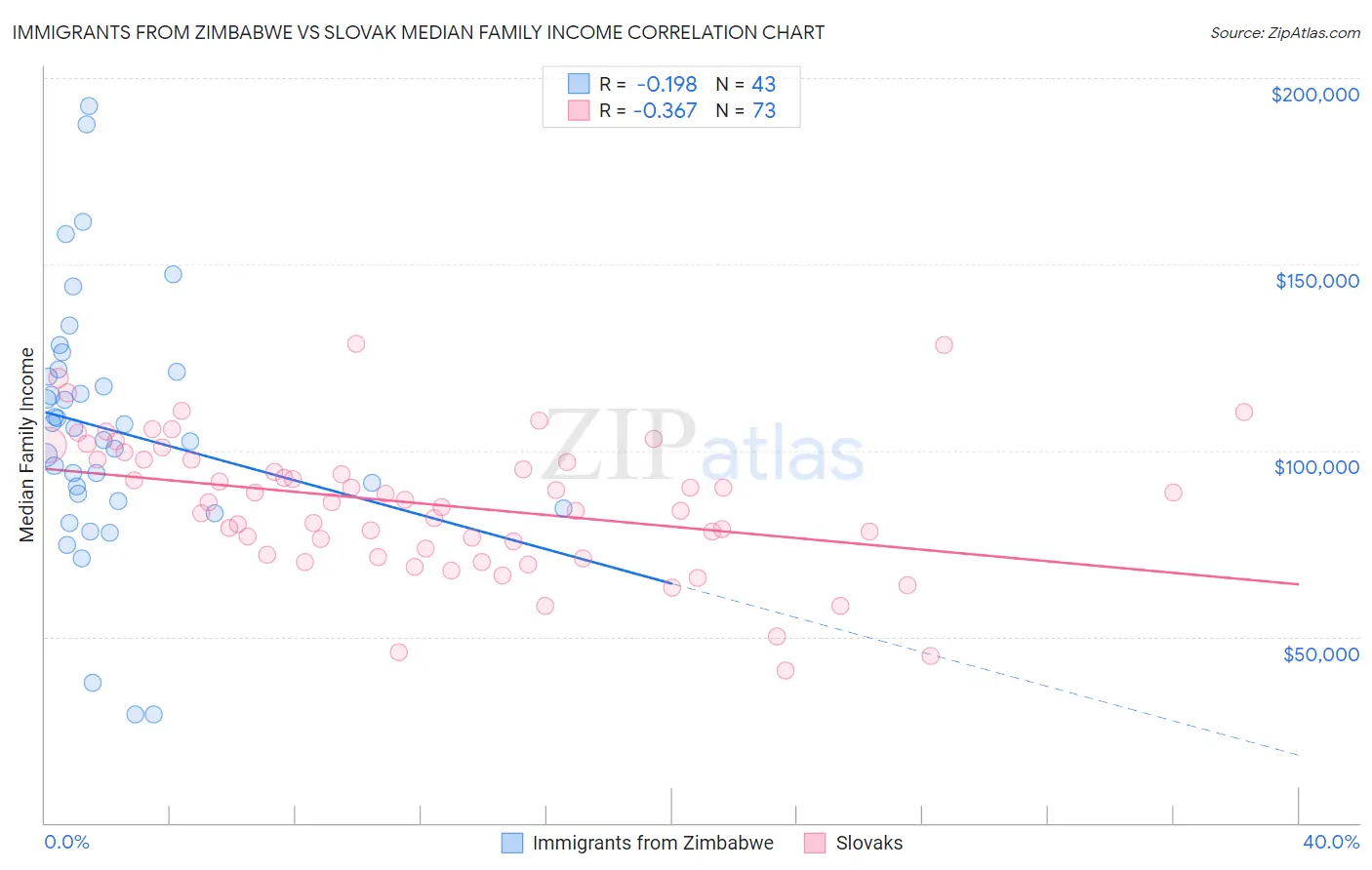 Immigrants from Zimbabwe vs Slovak Median Family Income