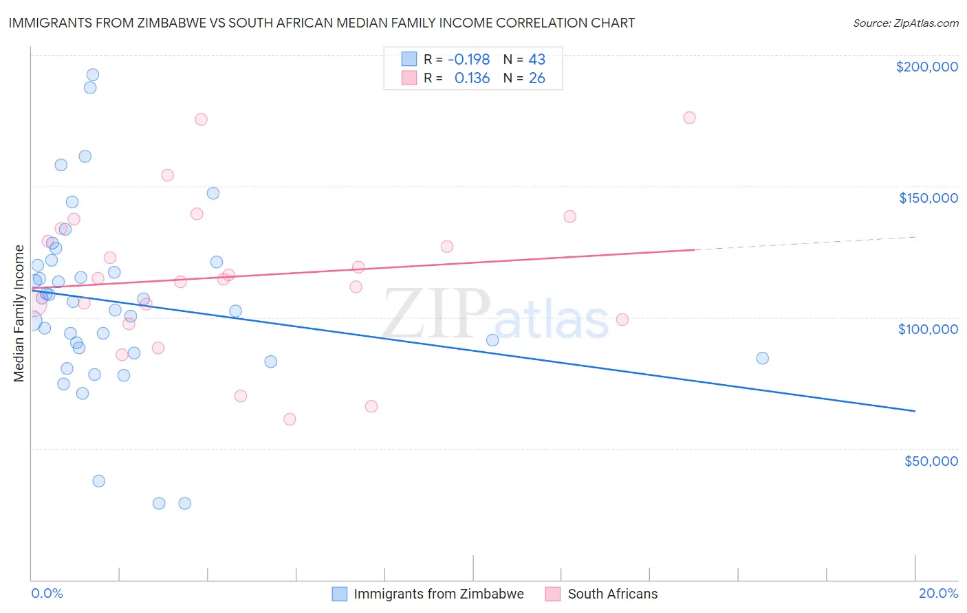 Immigrants from Zimbabwe vs South African Median Family Income