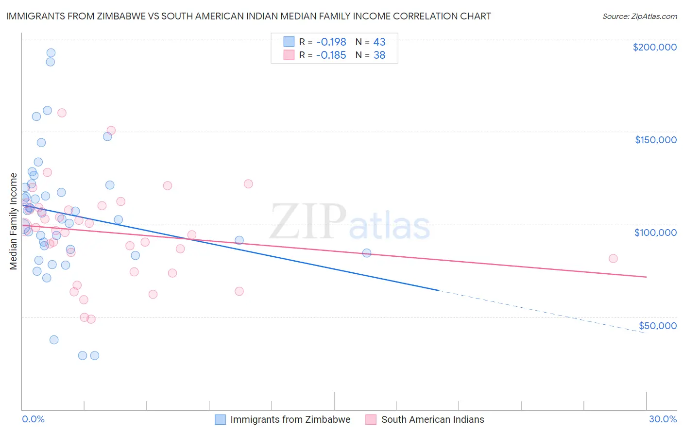 Immigrants from Zimbabwe vs South American Indian Median Family Income