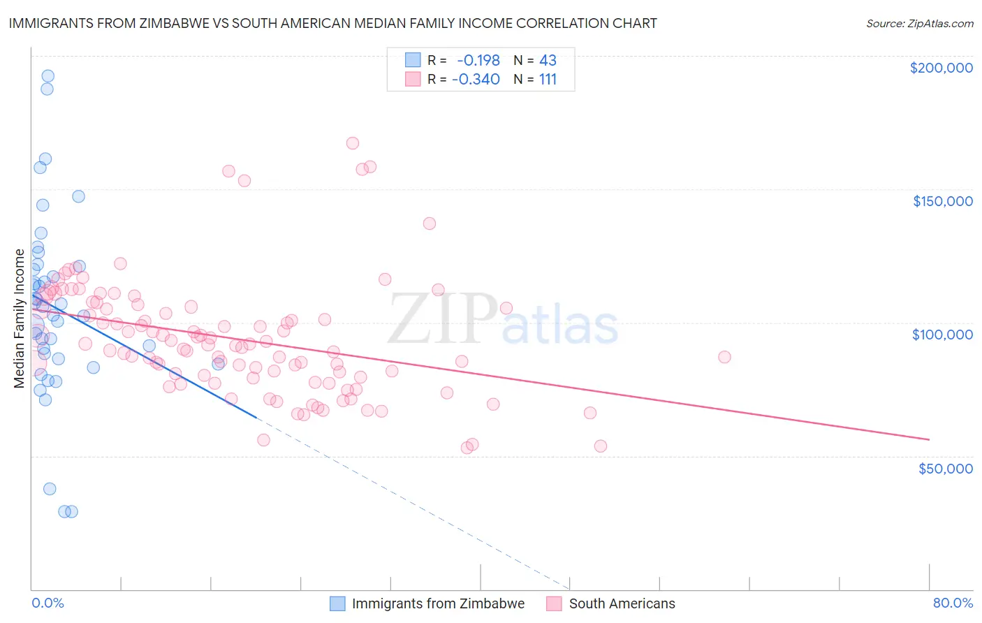 Immigrants from Zimbabwe vs South American Median Family Income