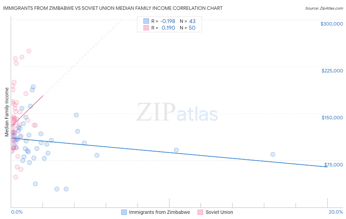 Immigrants from Zimbabwe vs Soviet Union Median Family Income