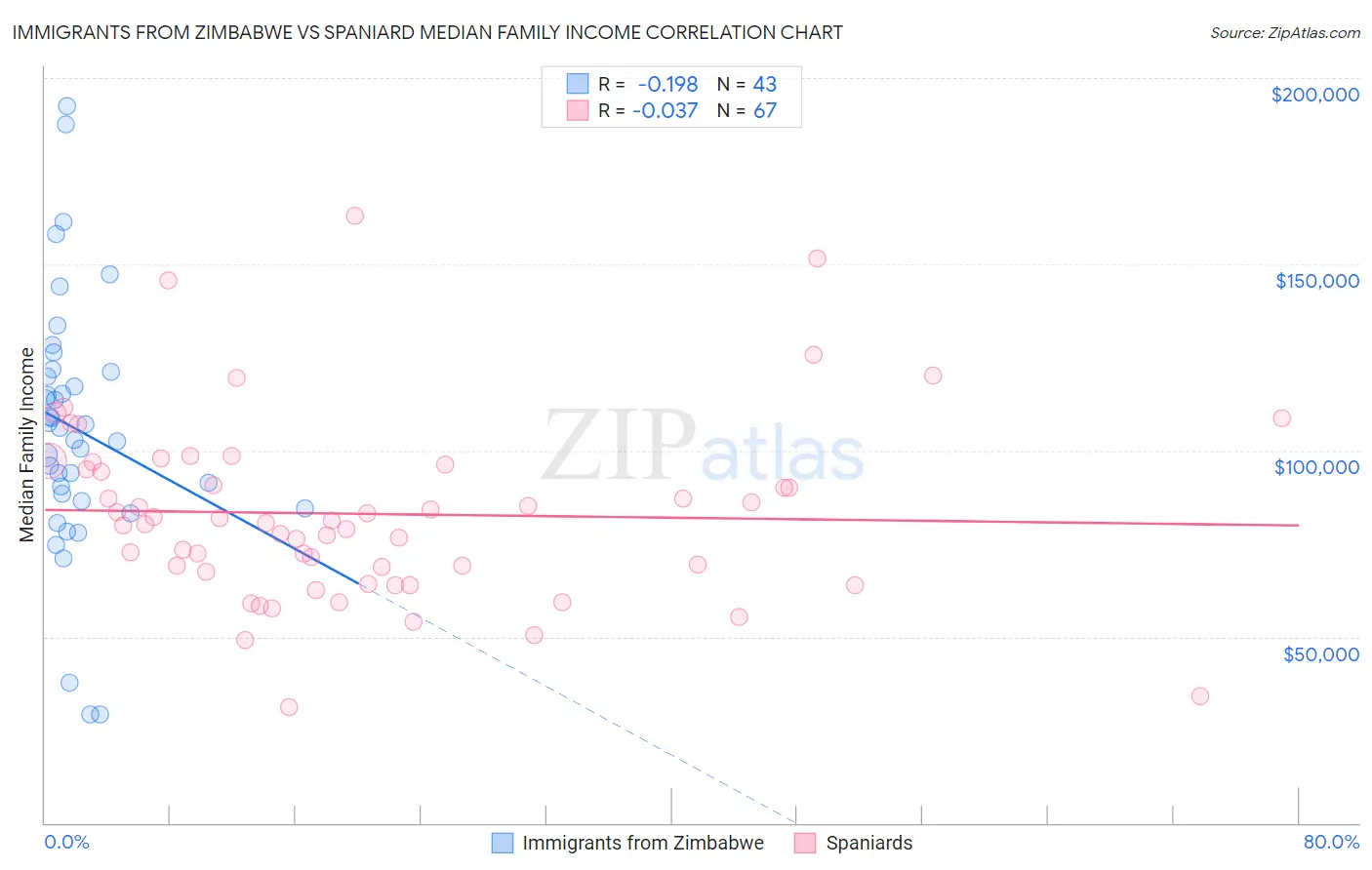 Immigrants from Zimbabwe vs Spaniard Median Family Income