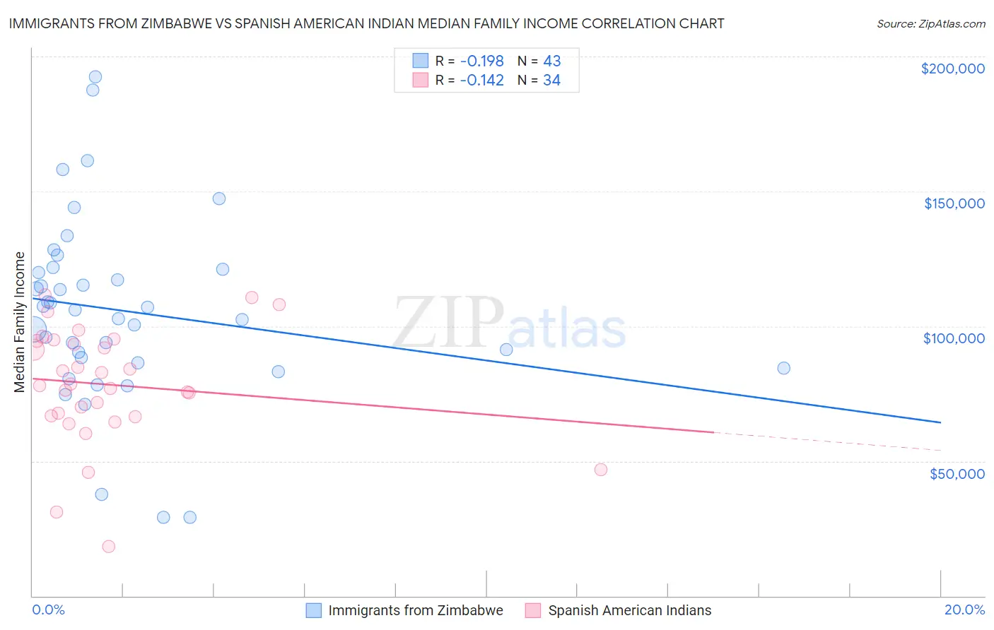 Immigrants from Zimbabwe vs Spanish American Indian Median Family Income