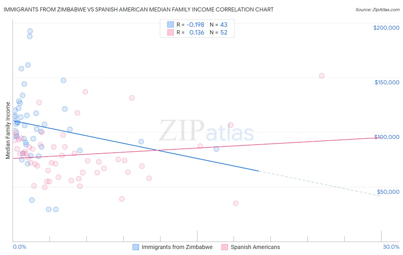 Immigrants from Zimbabwe vs Spanish American Median Family Income