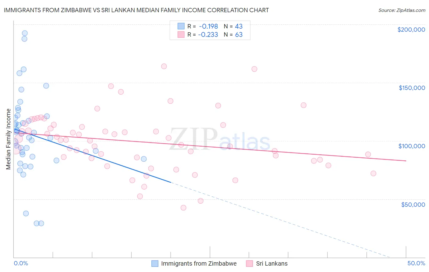 Immigrants from Zimbabwe vs Sri Lankan Median Family Income