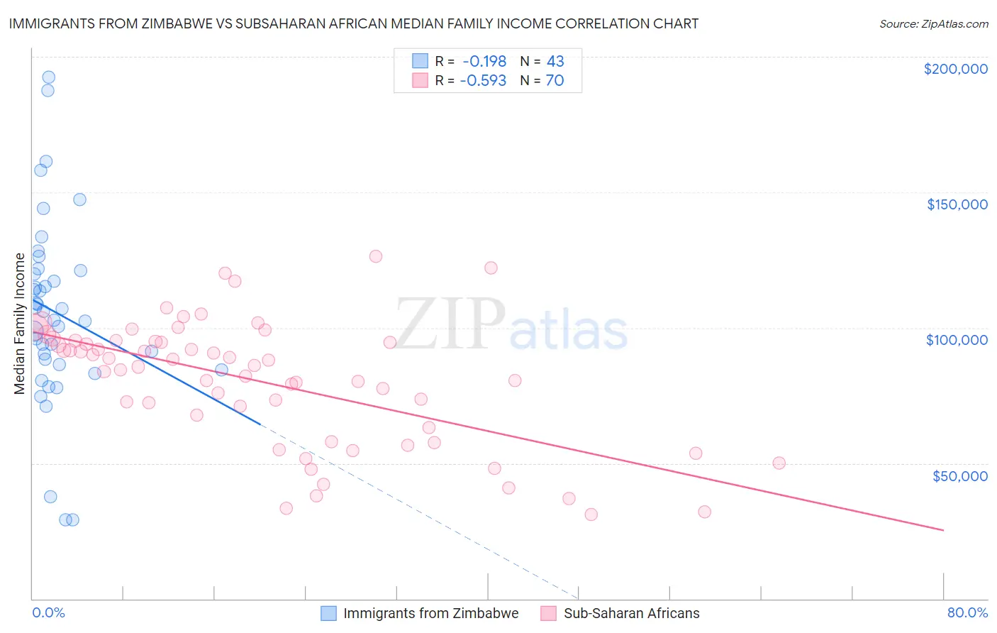 Immigrants from Zimbabwe vs Subsaharan African Median Family Income
