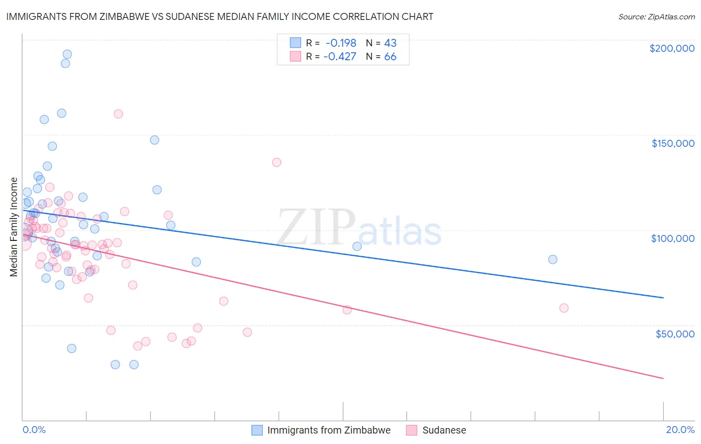Immigrants from Zimbabwe vs Sudanese Median Family Income