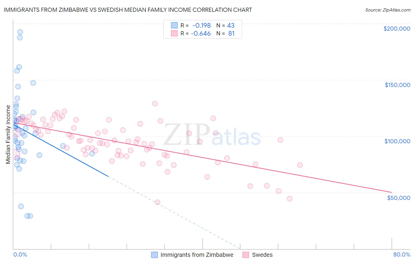 Immigrants from Zimbabwe vs Swedish Median Family Income