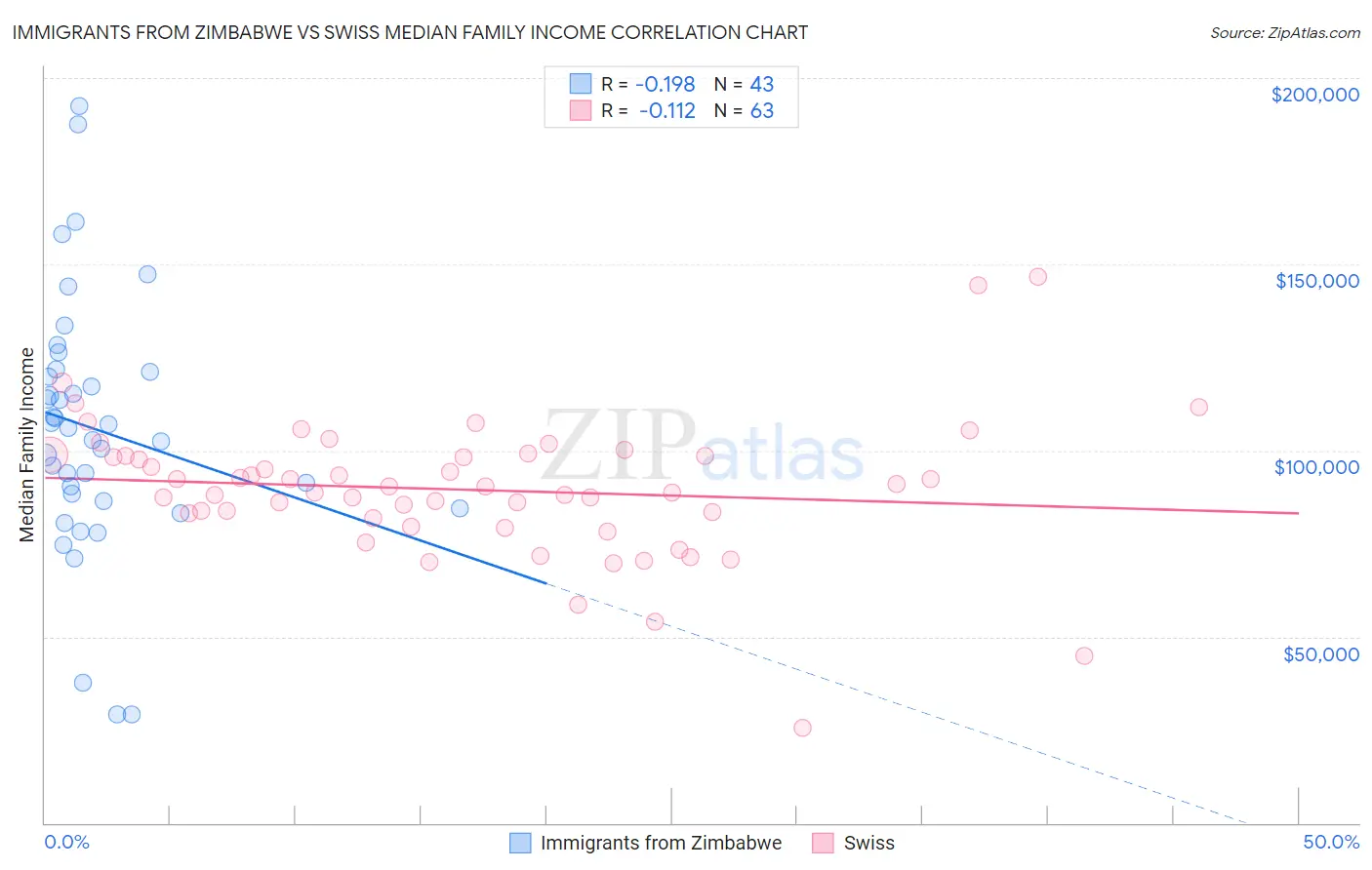 Immigrants from Zimbabwe vs Swiss Median Family Income
