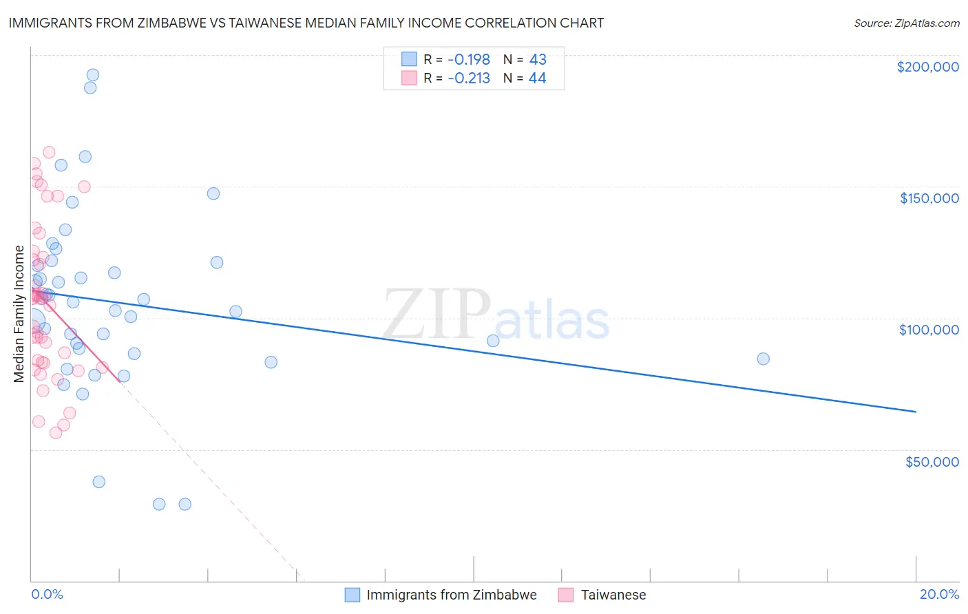 Immigrants from Zimbabwe vs Taiwanese Median Family Income