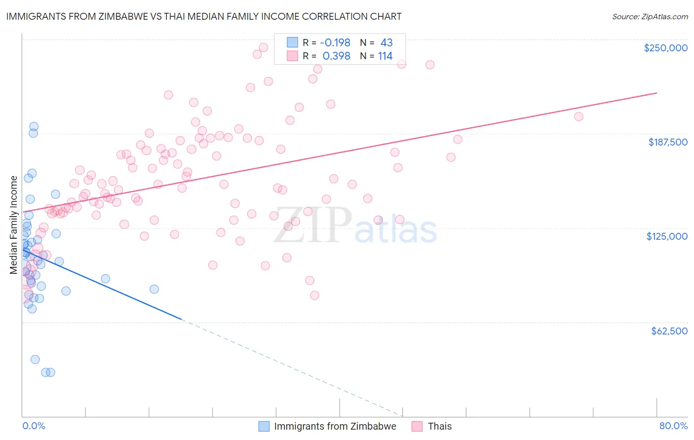 Immigrants from Zimbabwe vs Thai Median Family Income