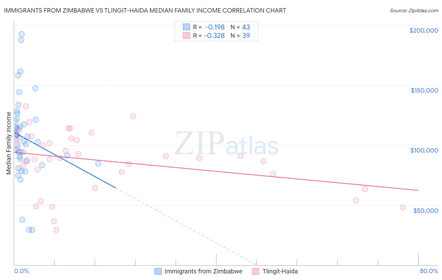 Immigrants from Zimbabwe vs Tlingit-Haida Median Family Income