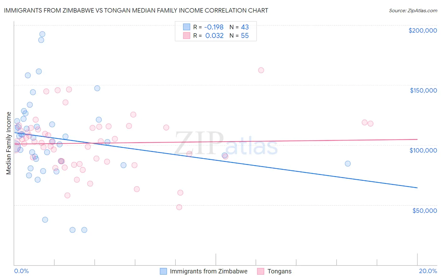 Immigrants from Zimbabwe vs Tongan Median Family Income